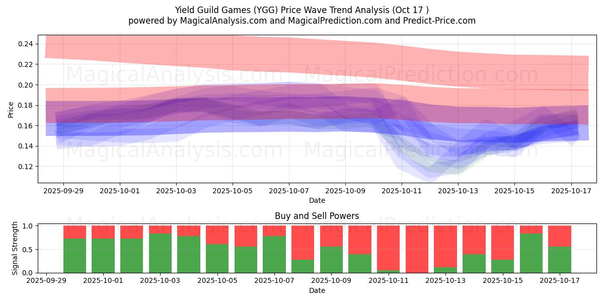 Yield Guild Games (YGG) Support and Resistance area (16 Oct) Yield Guild Games (YGG) Support and Resistance area (16 Oct)