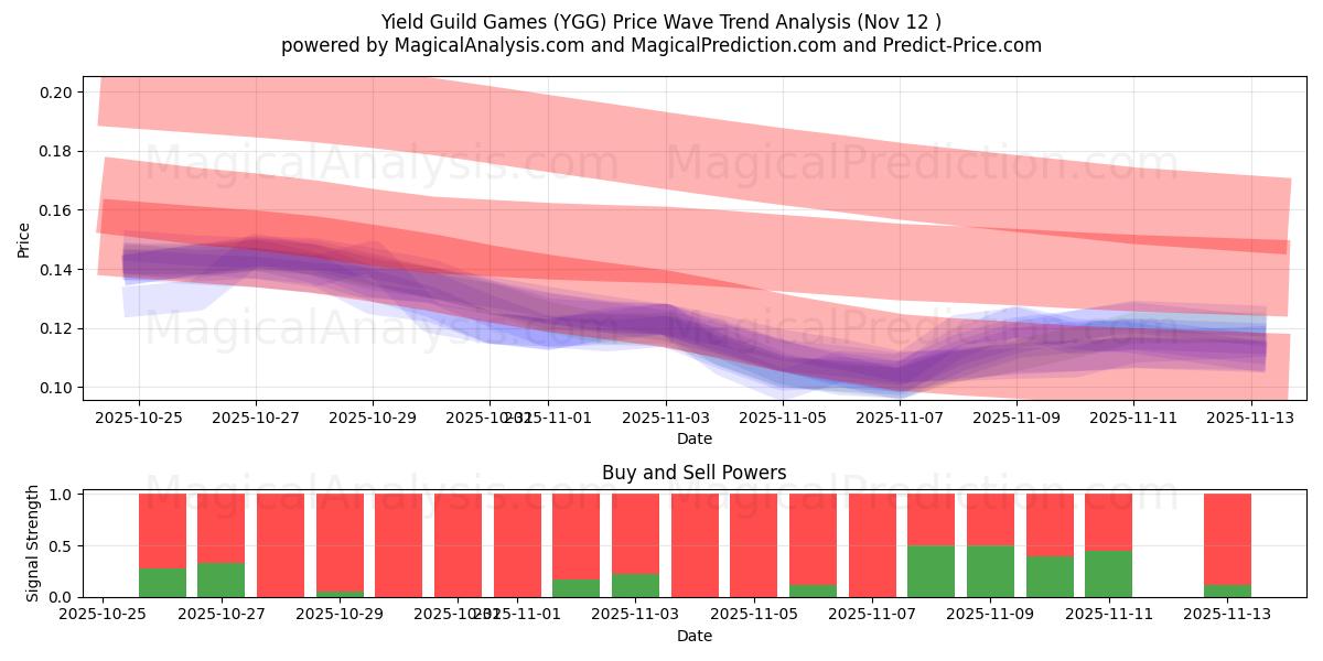  Yield Guild Games (YGG) Support and Resistance area (11 Nov) 