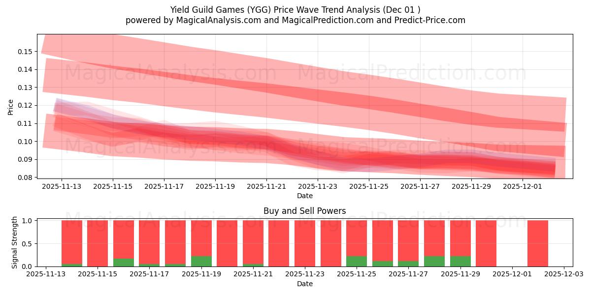  Yield Guild Games (YGG) Support and Resistance area (30 Nov) 