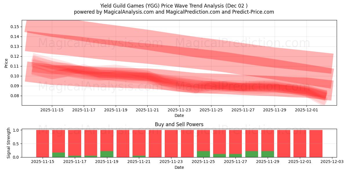  Доходные игры гильдий (YGG) Support and Resistance area (01 Dec) 