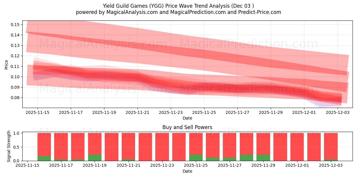  Yield Guild Games (YGG) Support and Resistance area (02 Dec) 