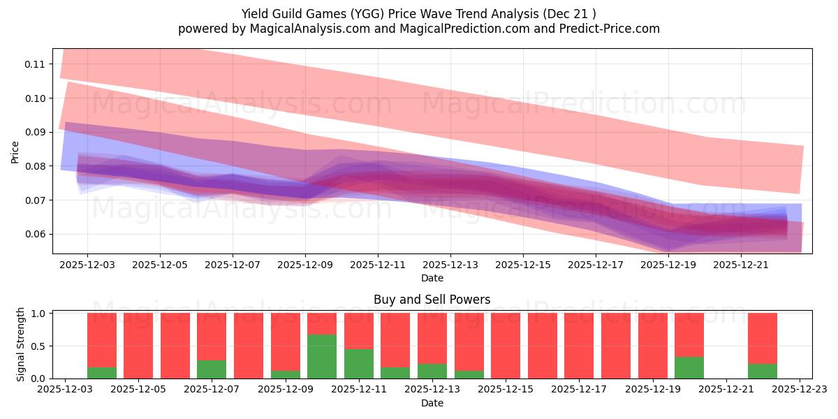  Yield Guild Games (YGG) Support and Resistance area (20 Dec) 