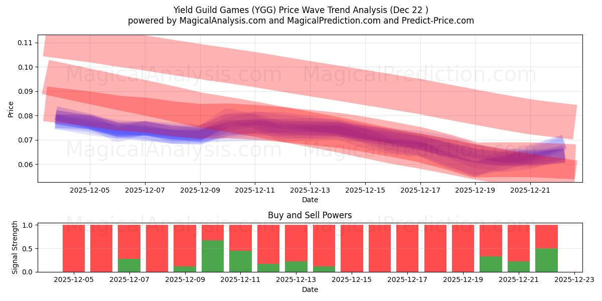  Verim Loncası Oyunları (YGG) Support and Resistance area (21 Dec) 