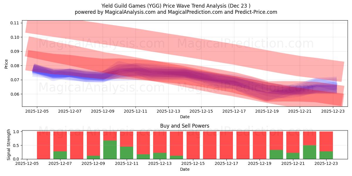  Giochi di gilda di rendimento (YGG) Support and Resistance area (22 Dec) 