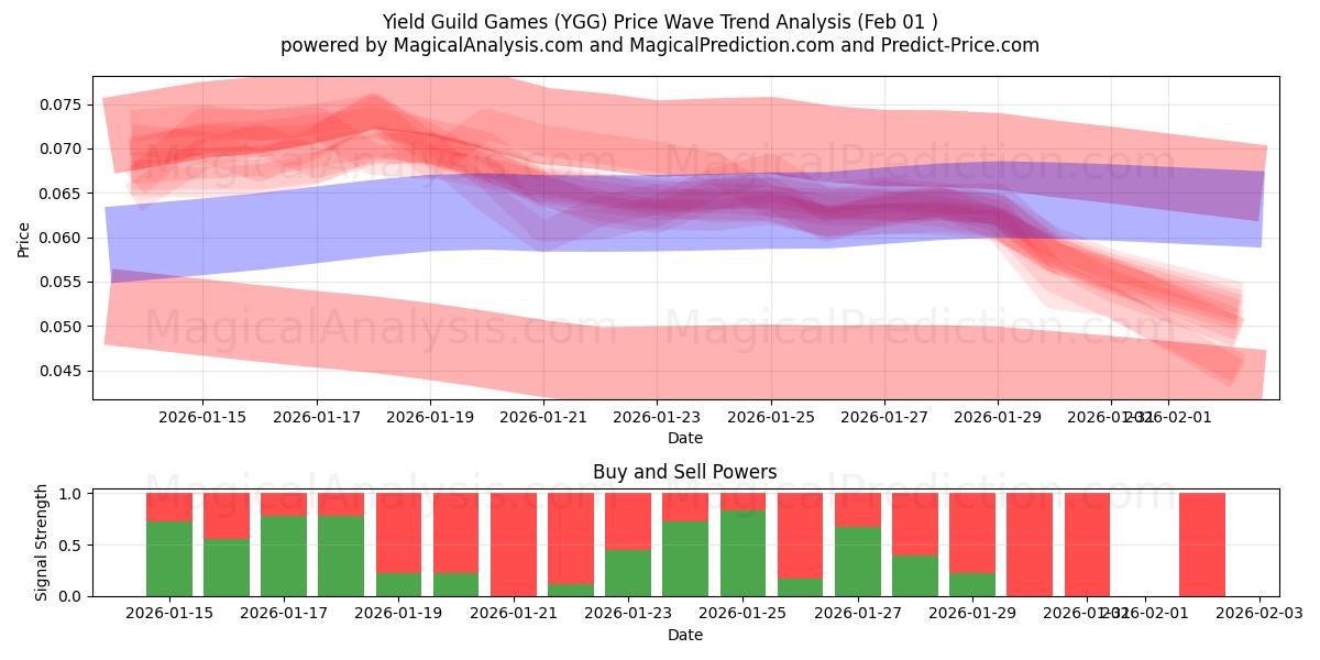  Yield Guild Games (YGG) Support and Resistance area (31 Jan) 