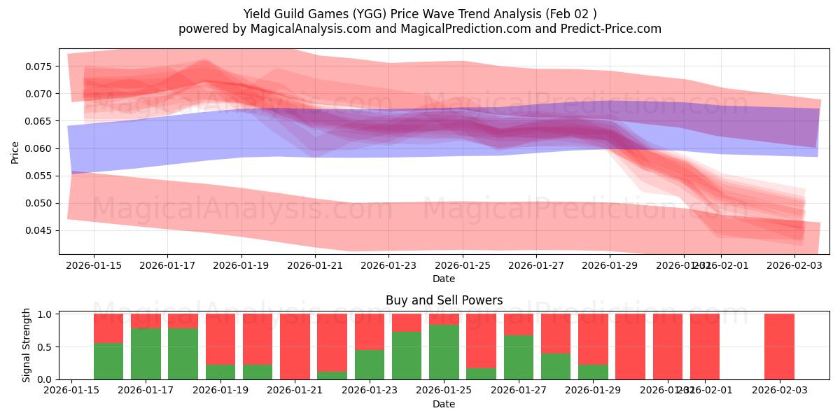  ألعاب نقابة العائد (YGG) Support and Resistance area (01 Feb) 