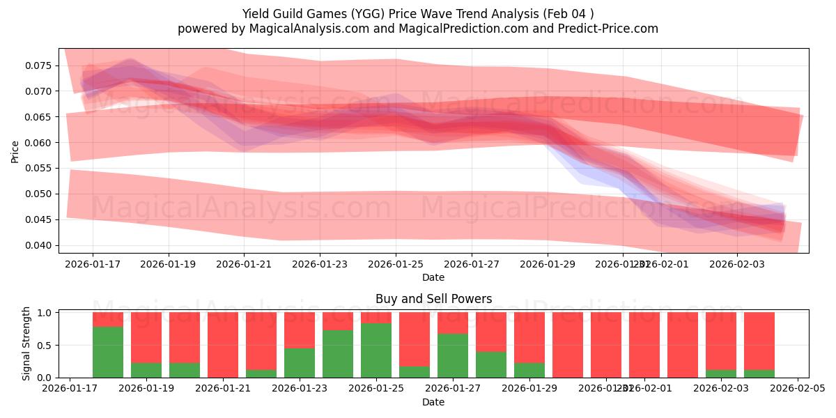  产量公会游戏 (YGG) Support and Resistance area (03 Feb) 