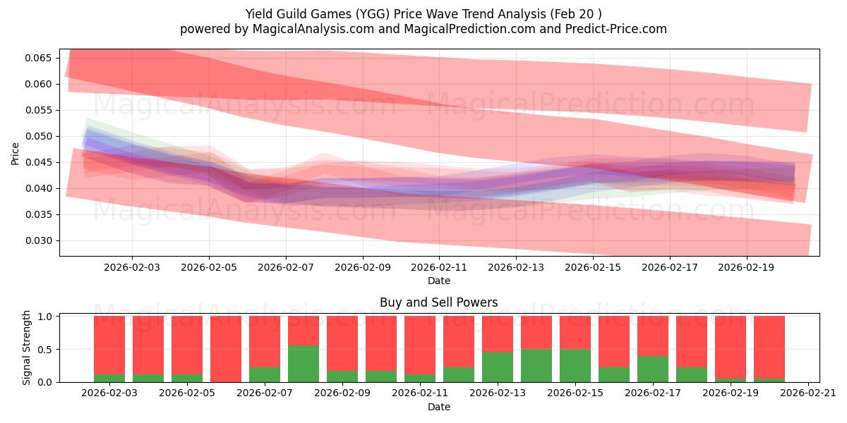  Yield Guild Games (YGG) Support and Resistance area (19 Feb) 