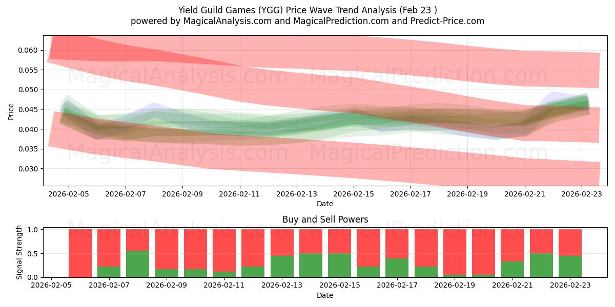  ألعاب نقابة العائد (YGG) Support and Resistance area (22 Feb) 
