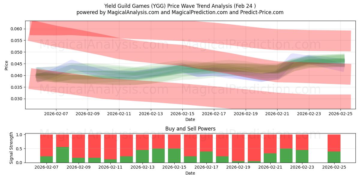  产量公会游戏 (YGG) Support and Resistance area (23 Feb) 