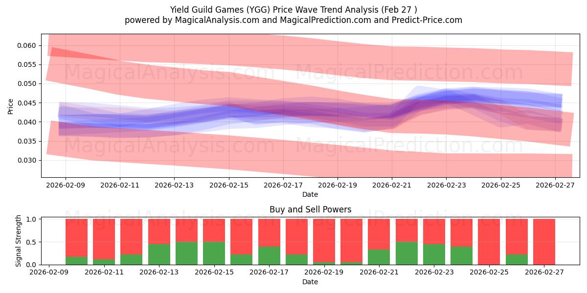  イールドギルドゲーム (YGG) Support and Resistance area (26 Feb) 
