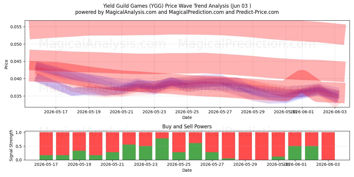  ألعاب نقابة العائد (YGG) Support and Resistance area (01 Jun) 