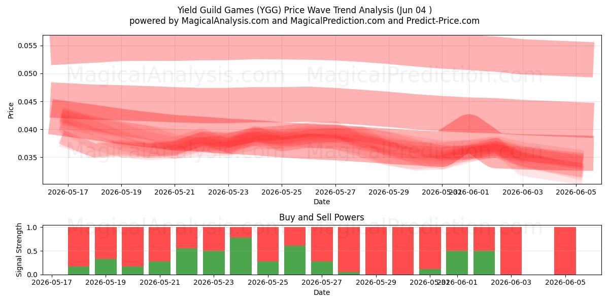  Giochi di gilda di rendimento (YGG) Support and Resistance area (03 Jun) 