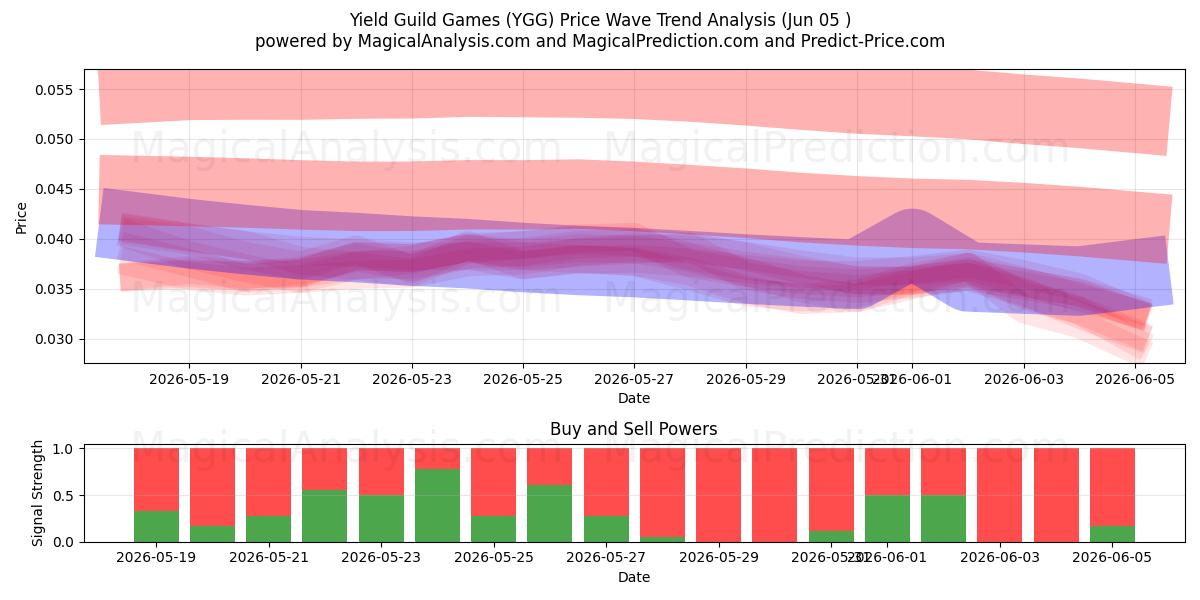  Доходные игры гильдий (YGG) Support and Resistance area (04 Jun) 