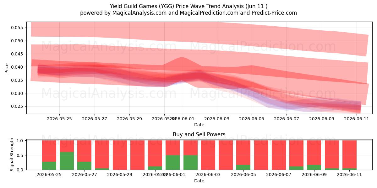  Giochi di gilda di rendimento (YGG) Support and Resistance area (10 Jun) 