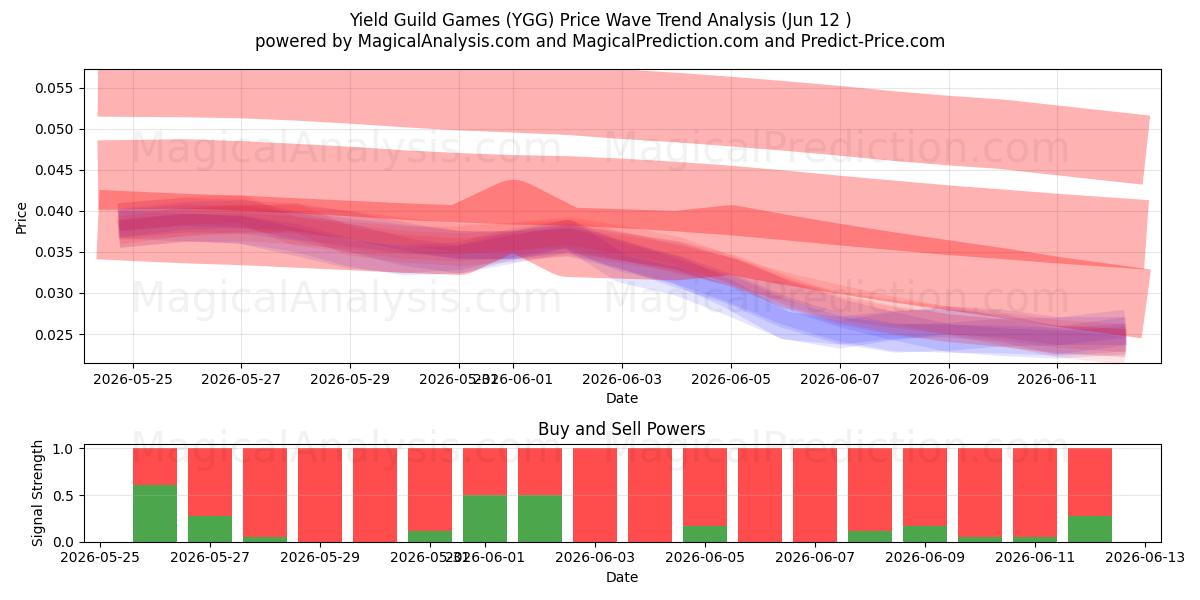  Yield Guild Games (YGG) Support and Resistance area (11 Jun) 