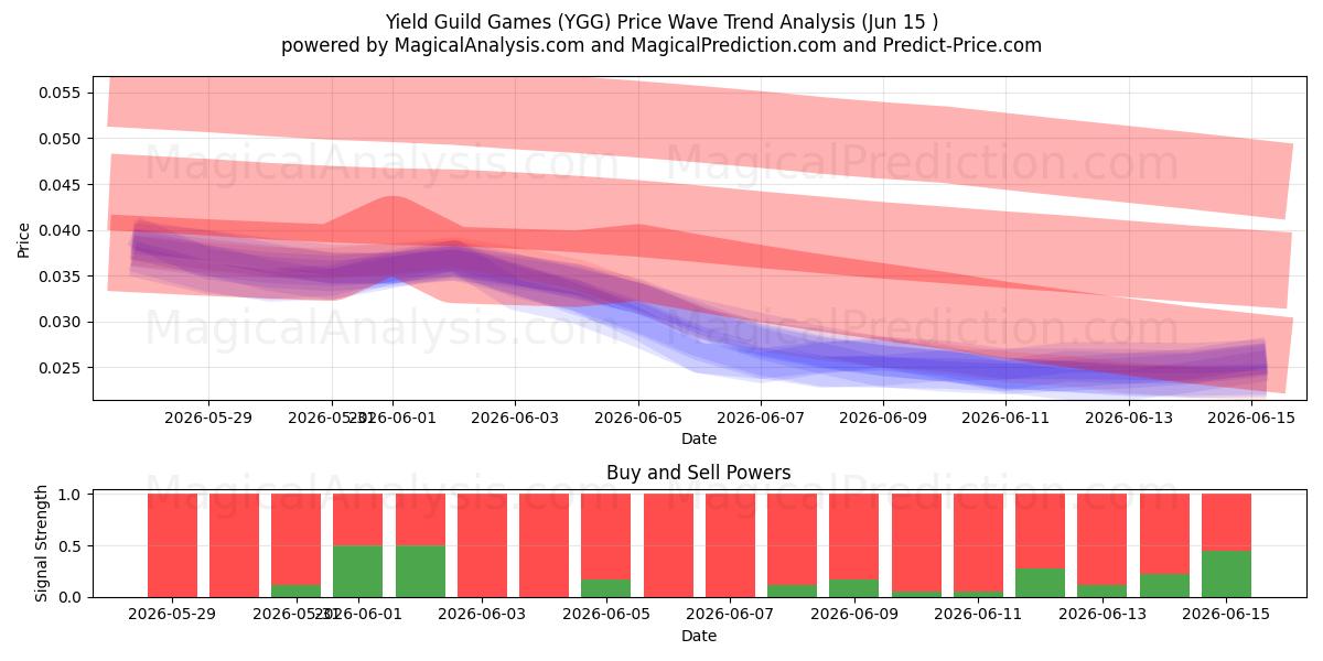  イールドギルドゲーム (YGG) Support and Resistance area (13 Jun) 