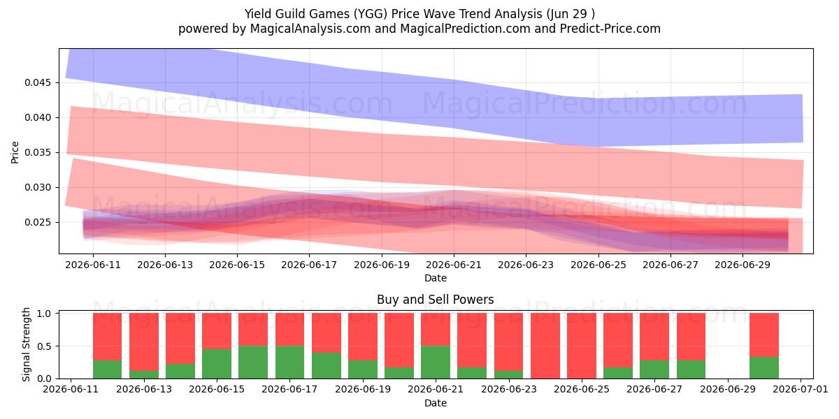  产量公会游戏 (YGG) Support and Resistance area (28 Jun) 