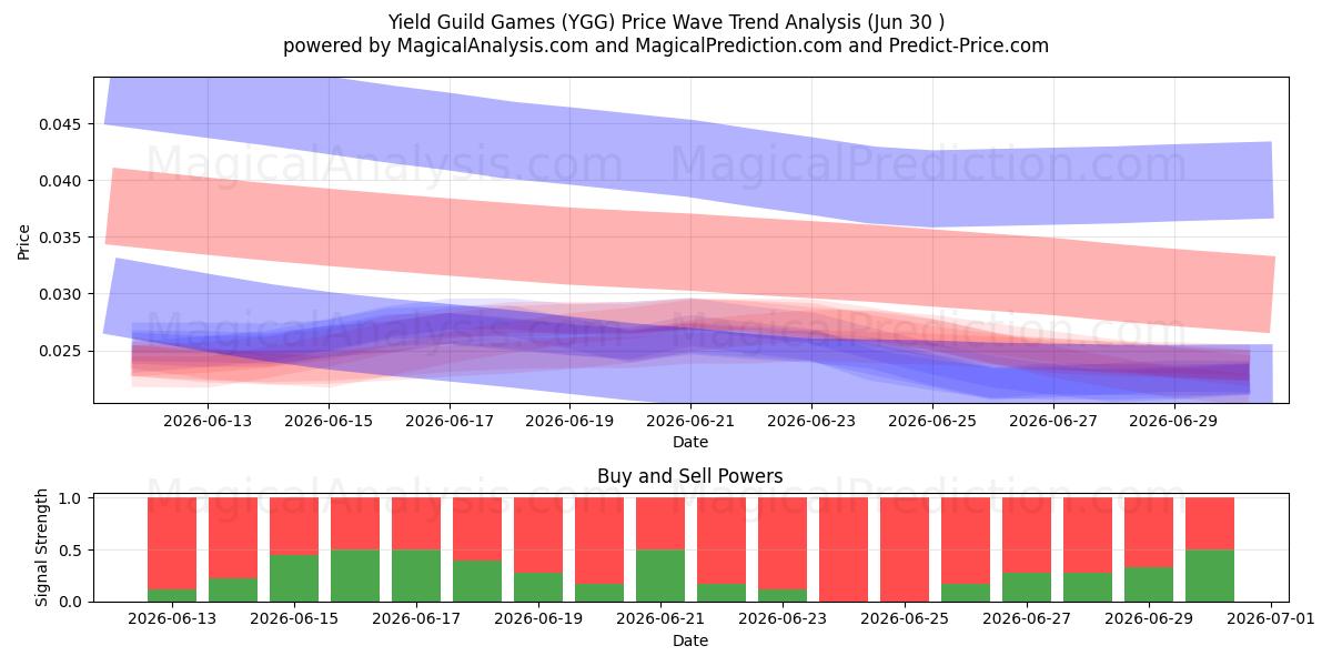  Juegos de gremio de rendimiento (YGG) Support and Resistance area (29 Jun) 