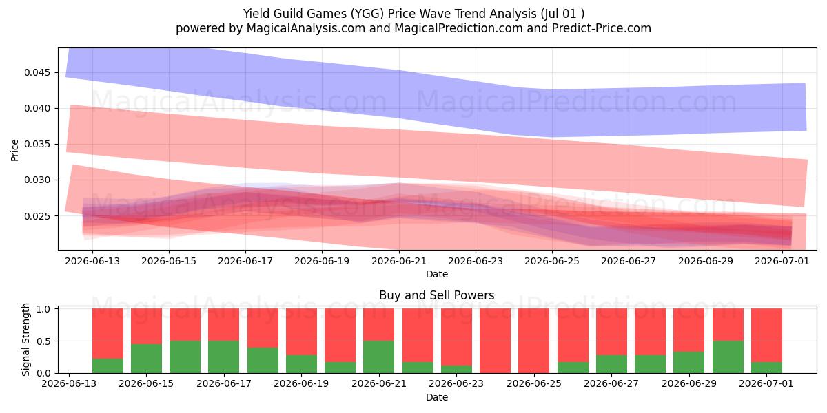  Giochi di gilda di rendimento (YGG) Support and Resistance area (30 Jun) 