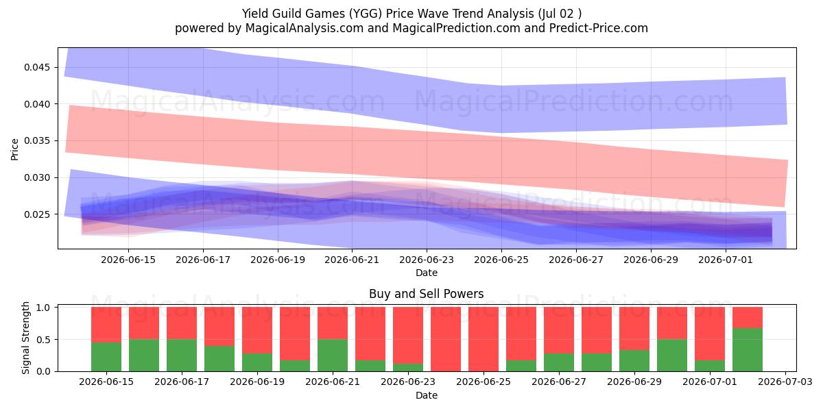  Yield Guild Games (YGG) Support and Resistance area (01 Jul) 
