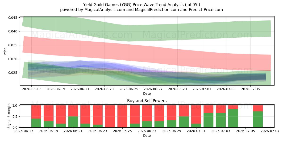  イールドギルドゲーム (YGG) Support and Resistance area (04 Jul) 