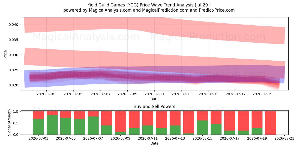  Jeux de guilde de rendement (YGG) Support and Resistance area (18 Jul) 