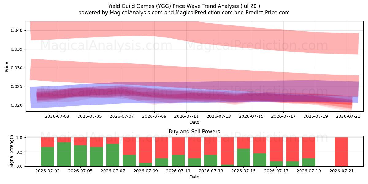  수확량 길드 게임 (YGG) Support and Resistance area (19 Jul) 
