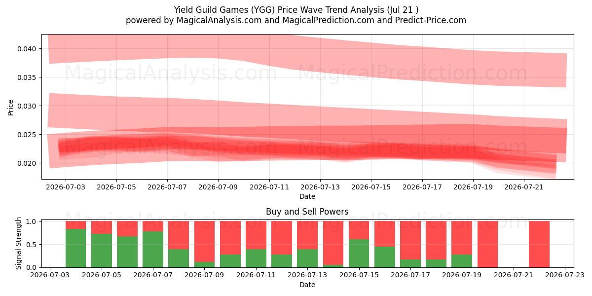 Yield Guild Games (YGG) Support and Resistance area (20 Jul) 