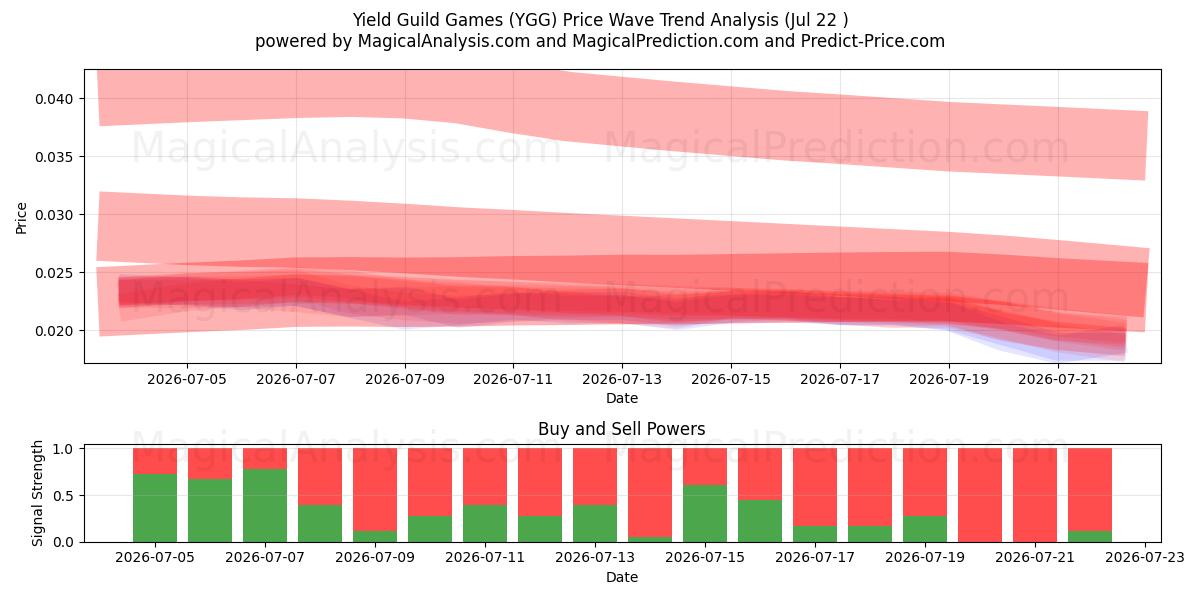  Yield Guild Games (YGG) Support and Resistance area (21 Jul) 