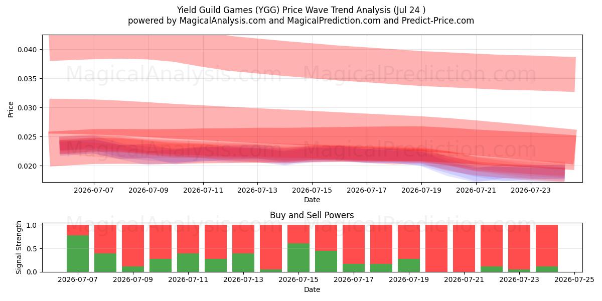  Yield Guild Games (YGG) Support and Resistance area (23 Jul) 