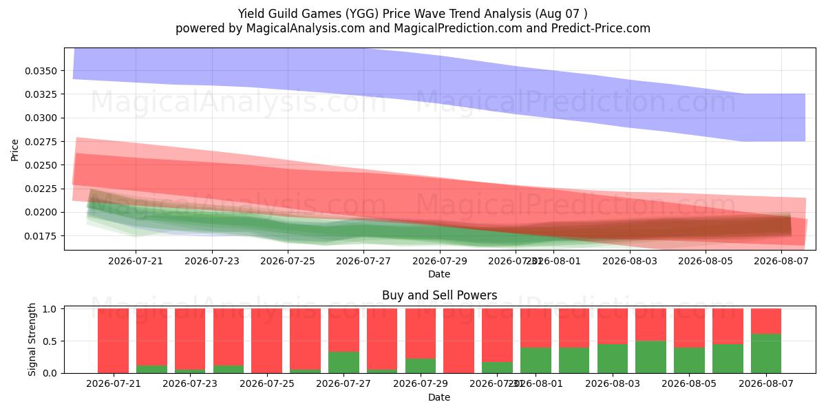  产量公会游戏 (YGG) Support and Resistance area (06 Aug) 