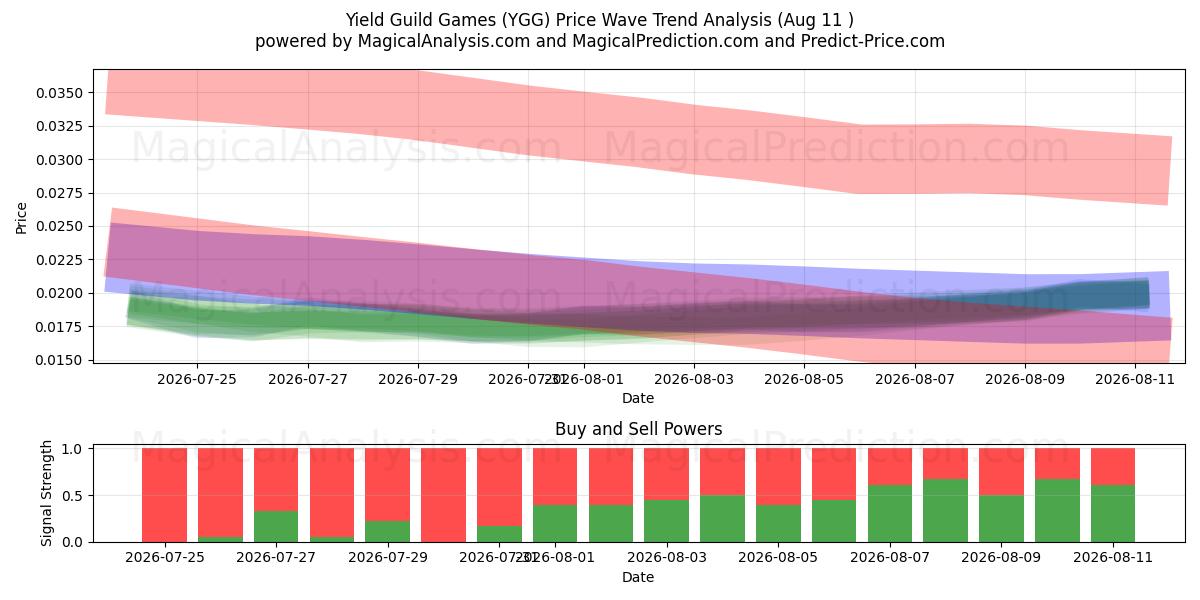  بازی های صنفی بازده (YGG) Support and Resistance area (10 Aug) 