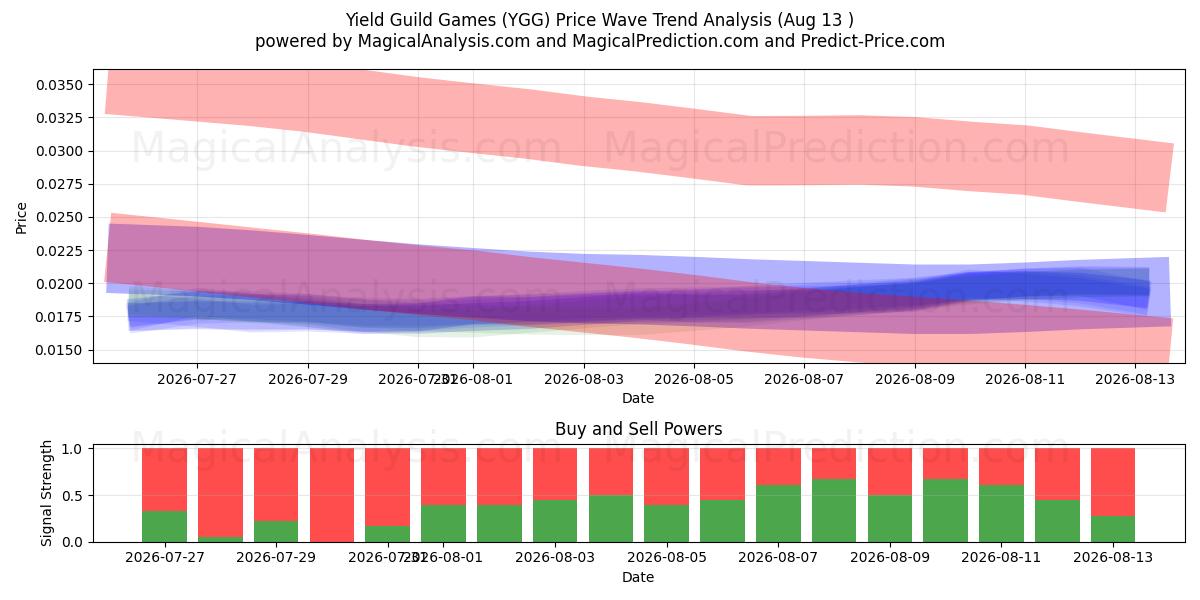  Giochi di gilda di rendimento (YGG) Support and Resistance area (11 Aug) 