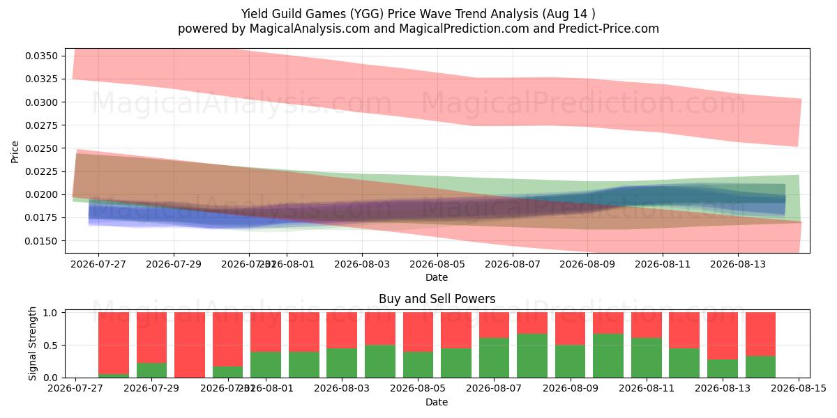  यील्ड गिल्ड गेम्स (YGG) Support and Resistance area (13 Aug) 