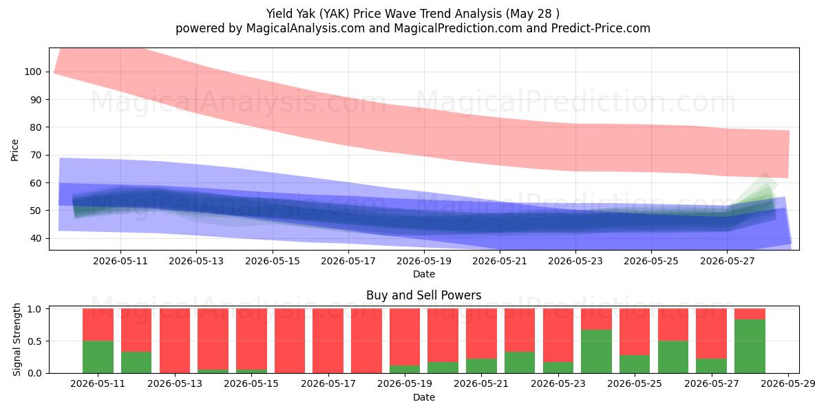  Yak de rendimiento (YAK) Support and Resistance area (27 May) 