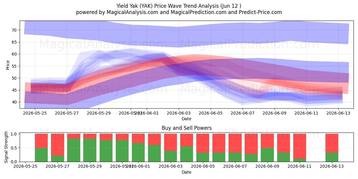  Yield Yak (YAK) Support and Resistance area (28 May) 