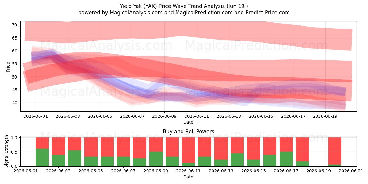  Yield Yak (YAK) Support and Resistance area (18 Jun) 