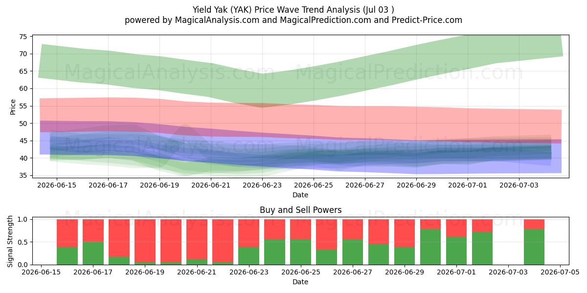  Yak de rendimiento (YAK) Support and Resistance area (02 Jul) 