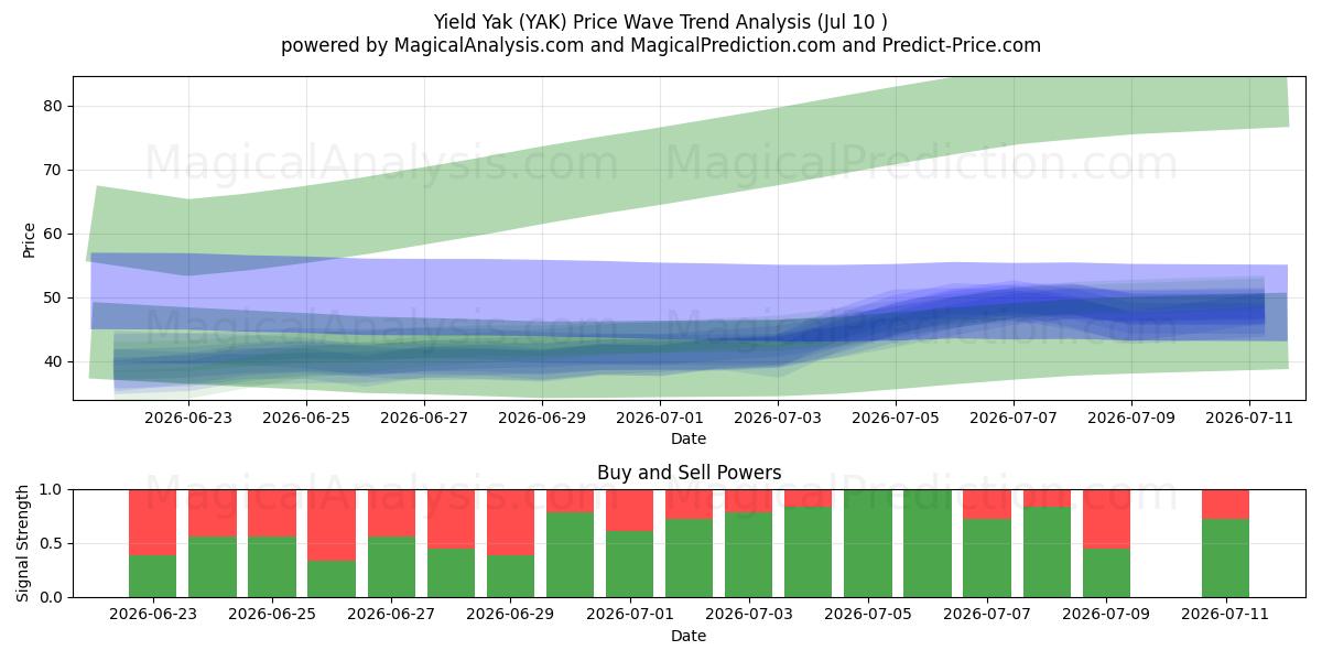  产量牦牛 (YAK) Support and Resistance area (09 Jul) 
