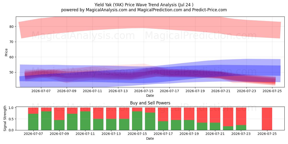  بازده یاک (YAK) Support and Resistance area (23 Jul) 