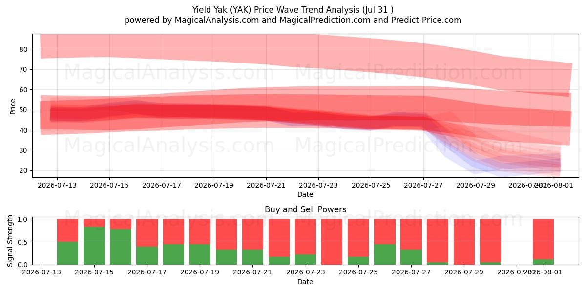 Yield Yak (YAK) Support and Resistance area (30 Jul) 