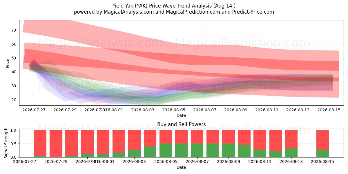  Gi Yak (YAK) Support and Resistance area (13 Aug) 