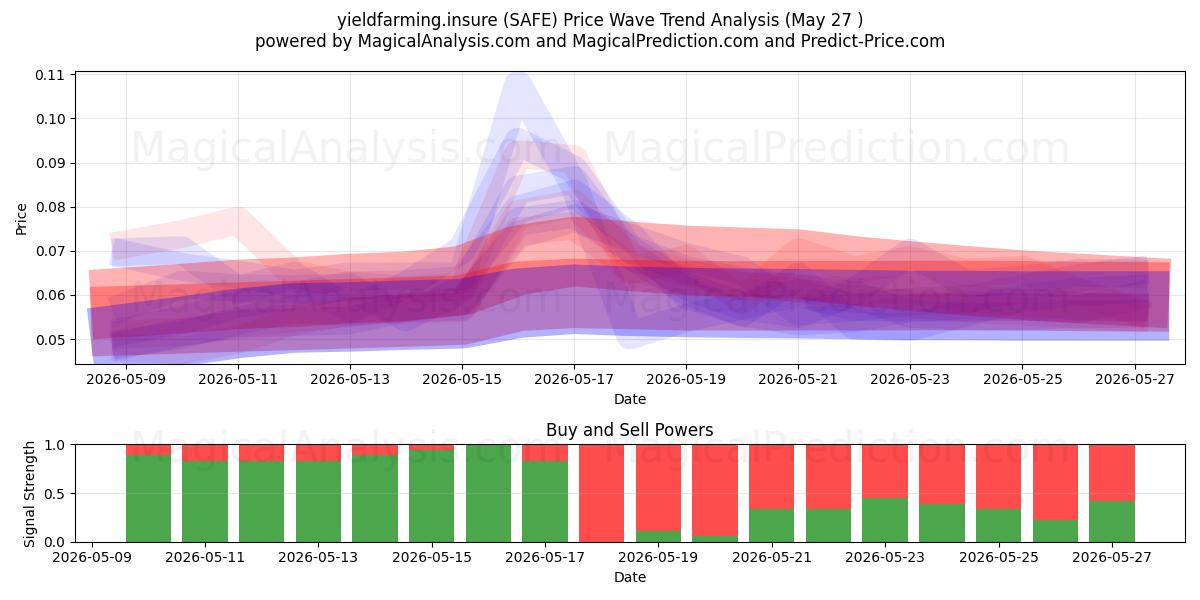  rendimentofarming.insure (SAFE) Support and Resistance area (26 May) 
