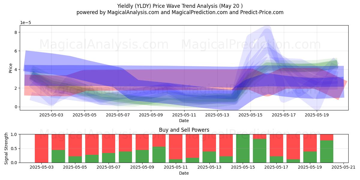 Skördande (YLDY) Support and Resistance area (20 May) Skördande (YLDY) Support and Resistance area (20 May)