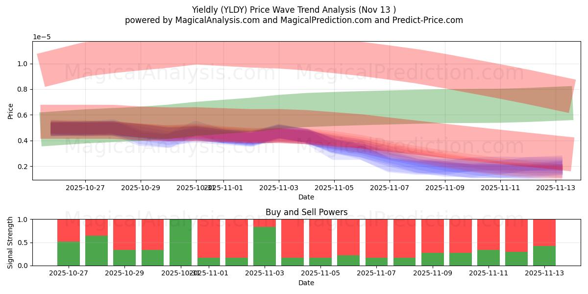  Skördande (YLDY) Support and Resistance area (12 Nov) 