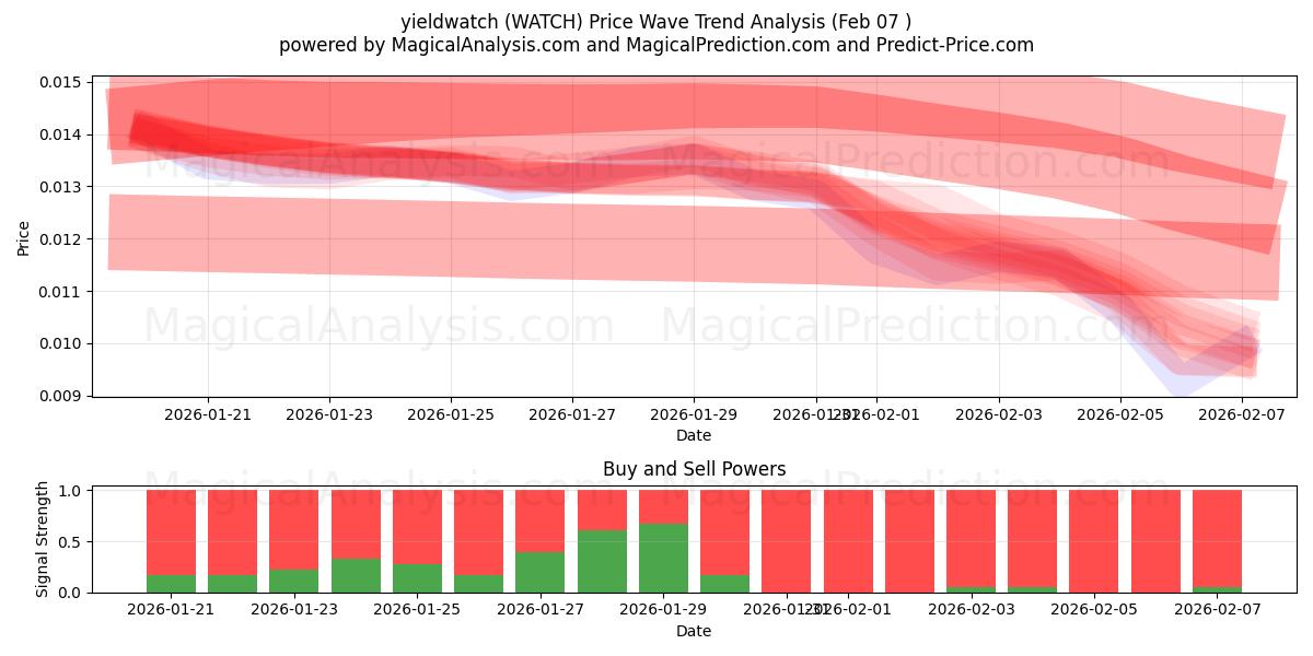  yieldwatch (WATCH) Support and Resistance area (06 Feb) 