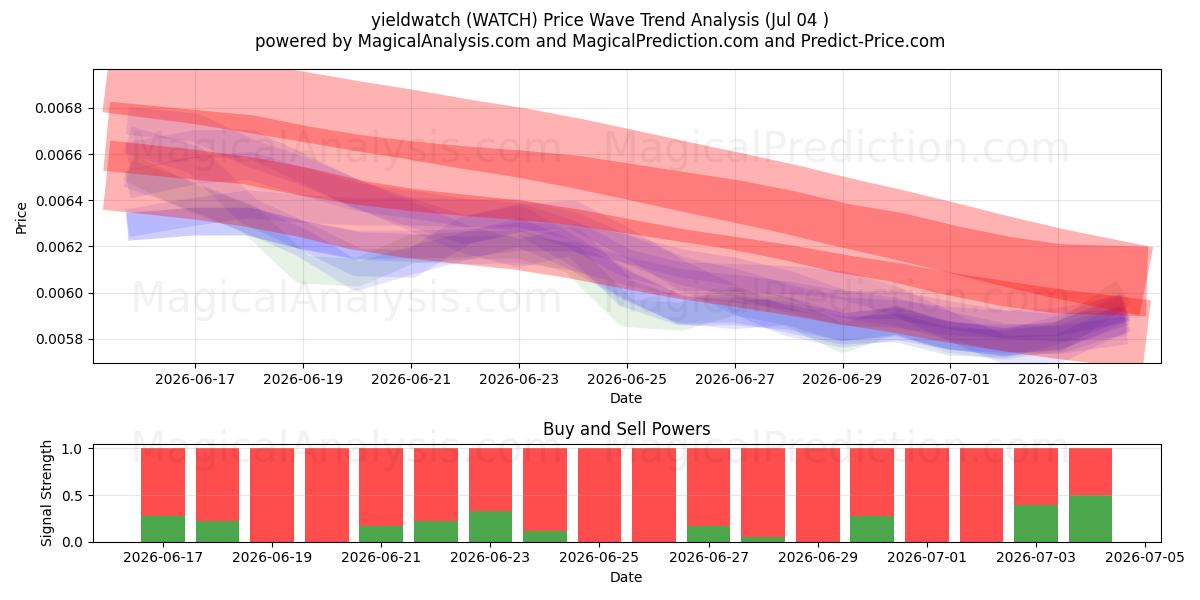  udbytteur (WATCH) Support and Resistance area (03 Jul) 
