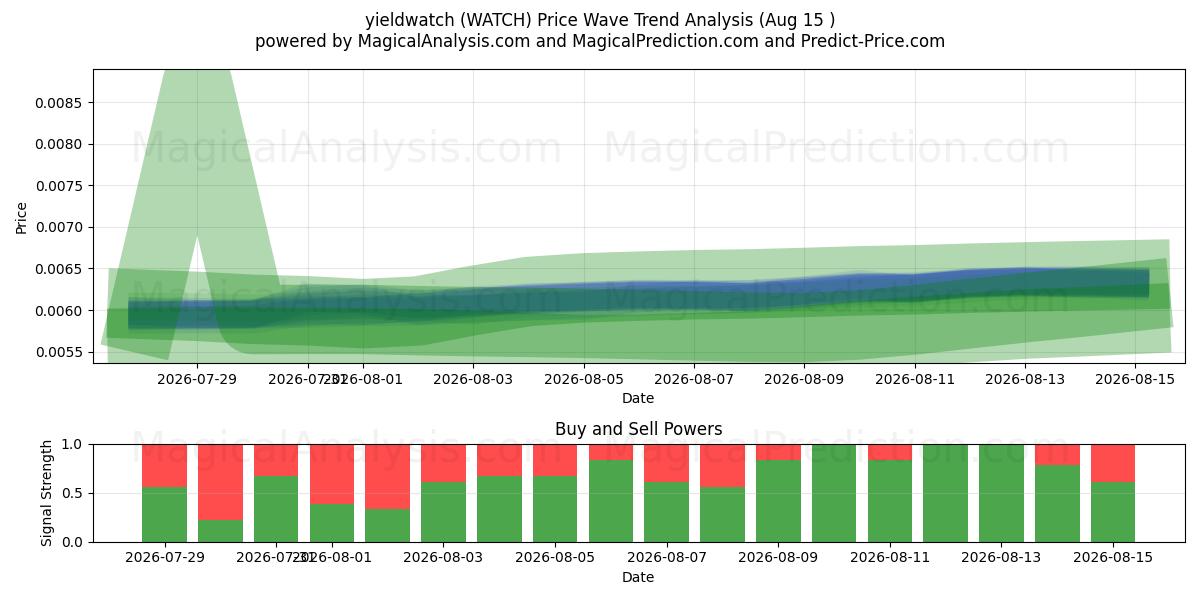  yieldwatch (WATCH) Support and Resistance area (14 Aug) 