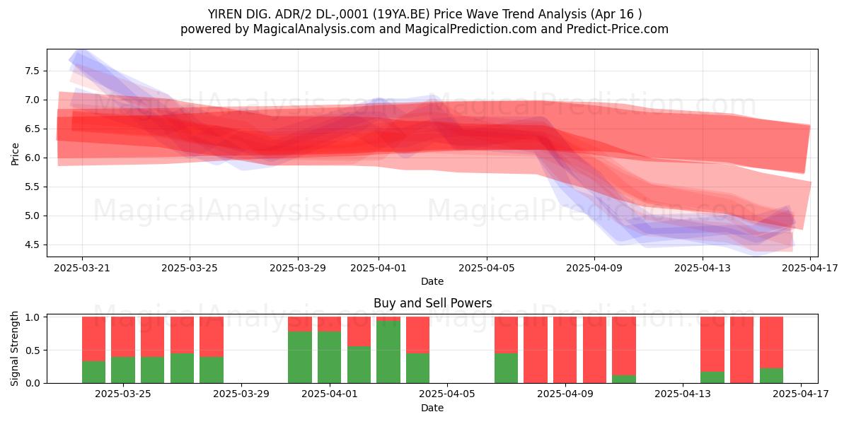  YIREN DIG. ADR/2 DL-,0001 (19YA.BE) Support and Resistance area (16 Apr) 